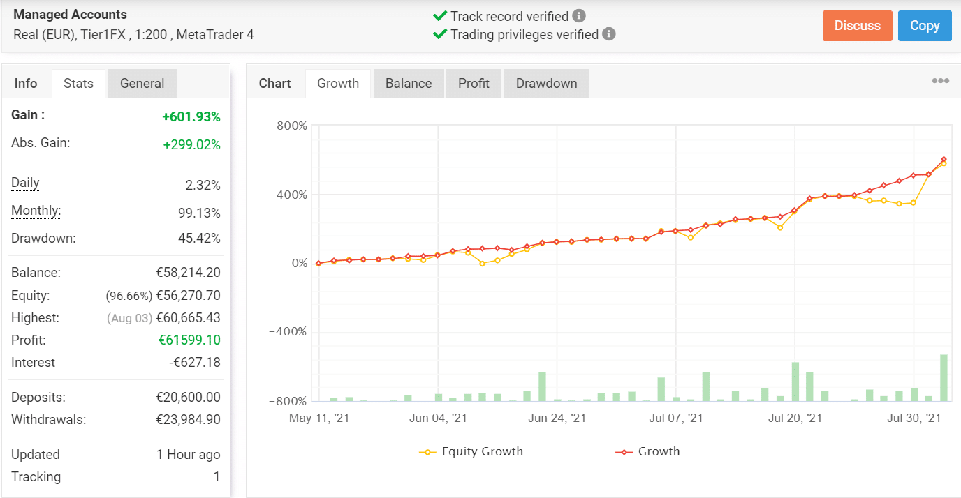 Growth chart for Rombus Capital