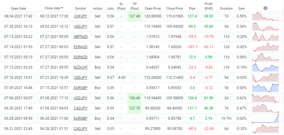 SIEA Zen trading history