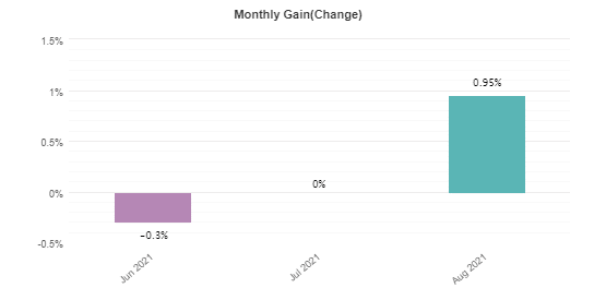 SIEA Zen monthly profitability