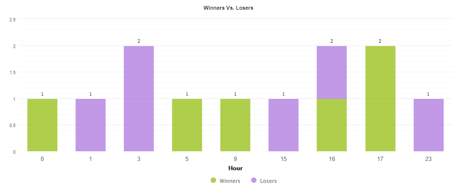 SIEA Zen hourly results