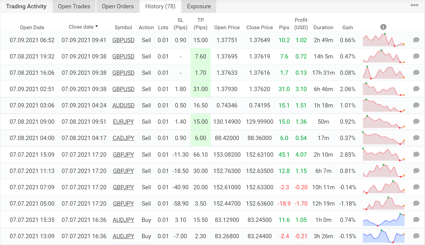 Trading results for Unbeatable EA