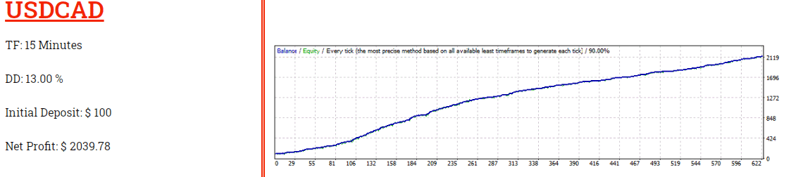 Backtesting results for USD/CAD