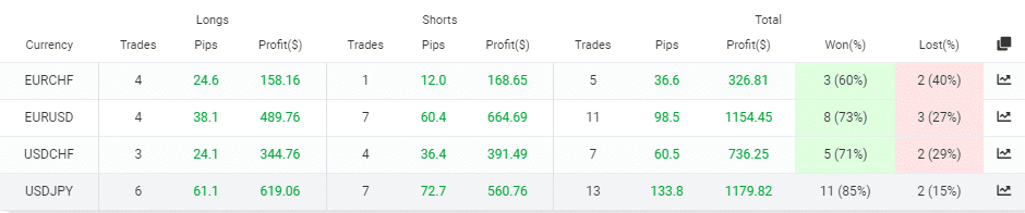 WrenFX EA trading EURCHF, EURUSD, USDCHF, and USDJPY