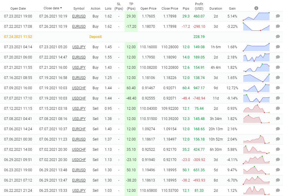 Table with closed orders by WrenFX EA