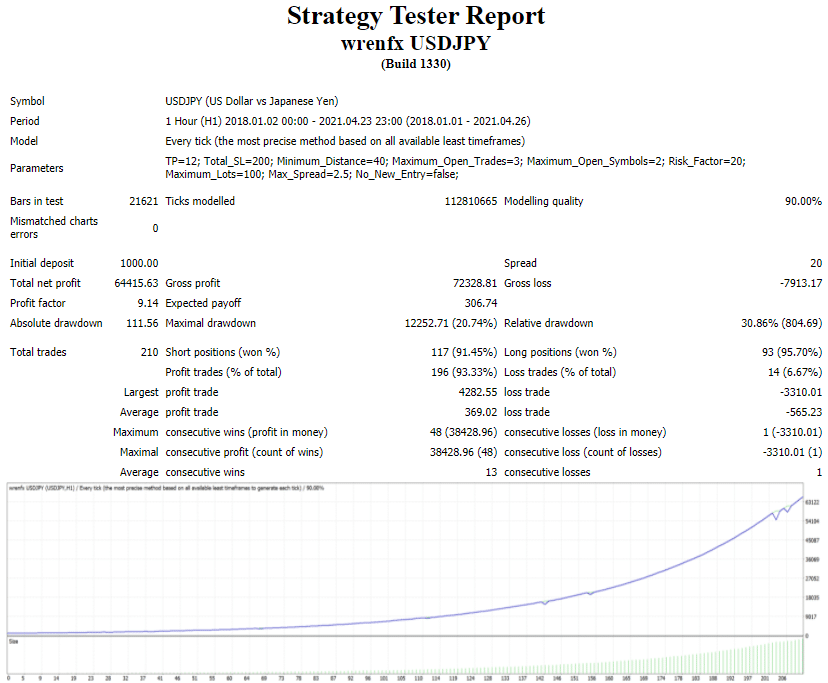 WrenFX EA backtest report for USDJPY pair