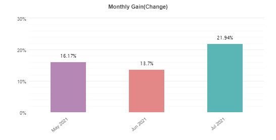WrenFX EA monthly profitability charts