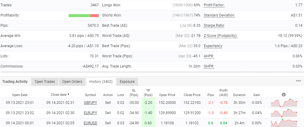 Advanced stats for DynaScalp EA