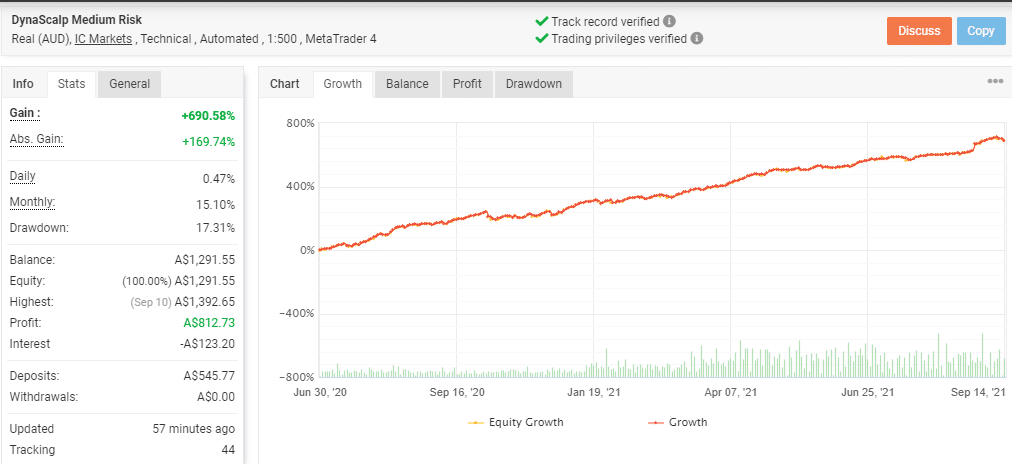 Growth curve of DynaScalp EA
