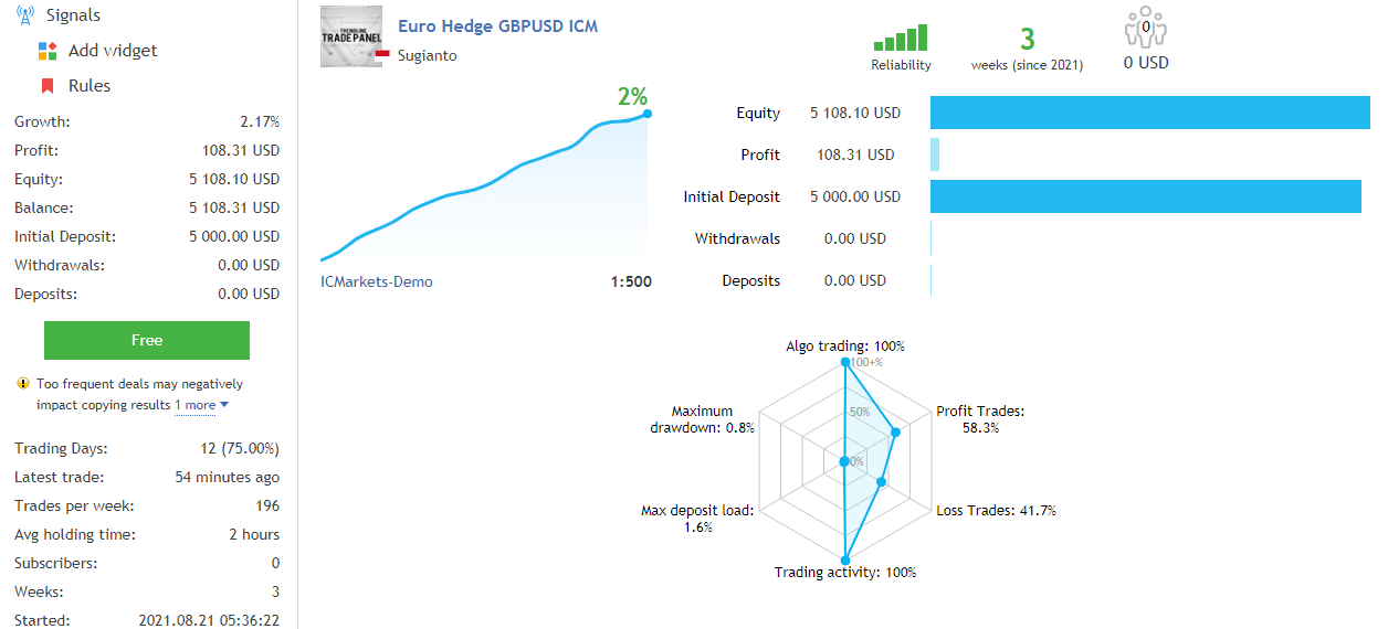 Trading results of Euro Hedge