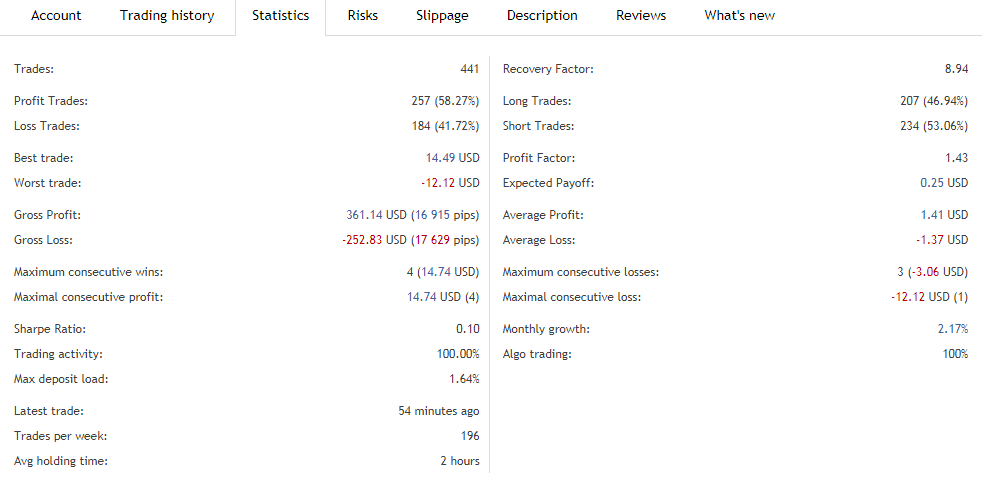 The trading performance of the EA