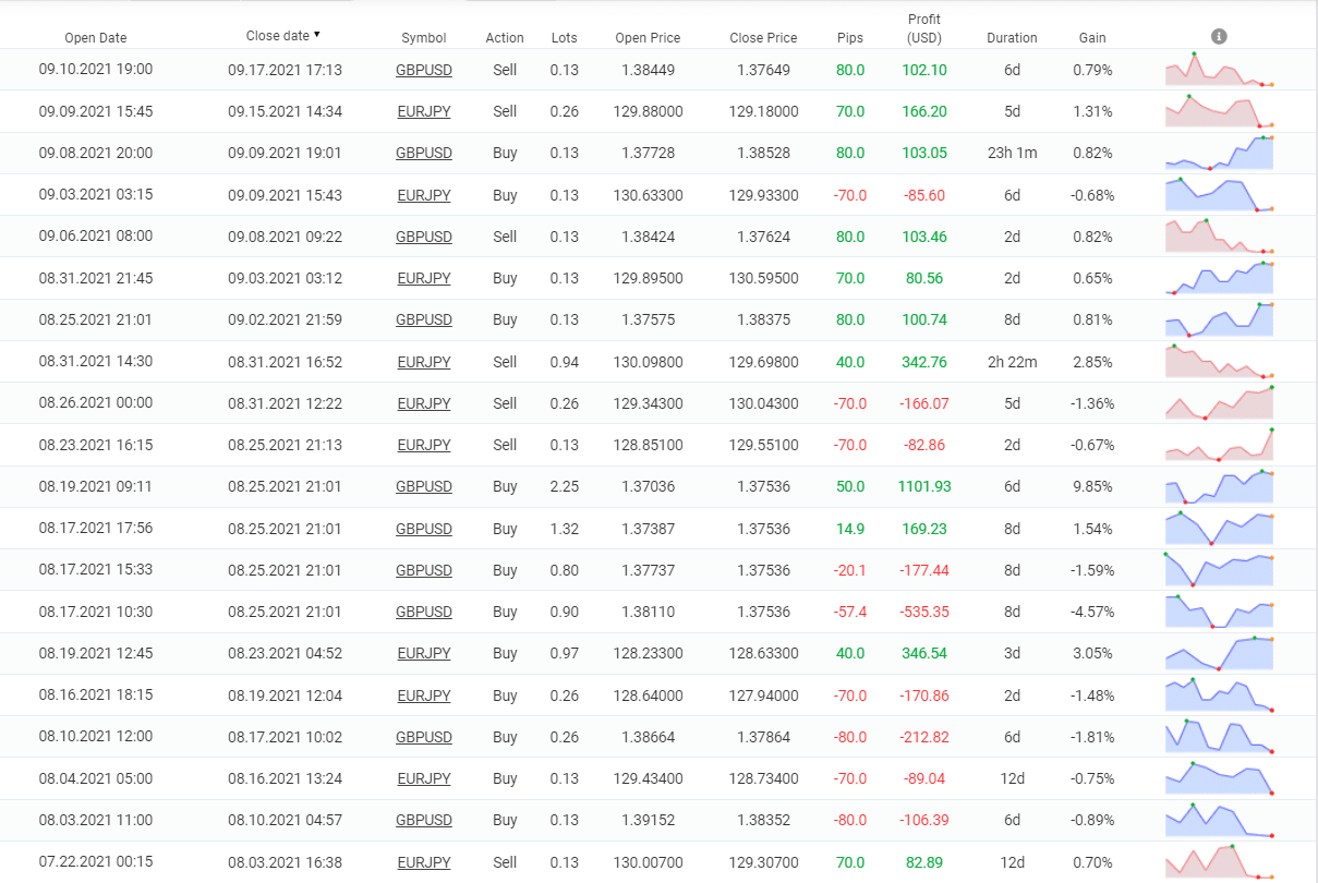 Trading history of FXCipher