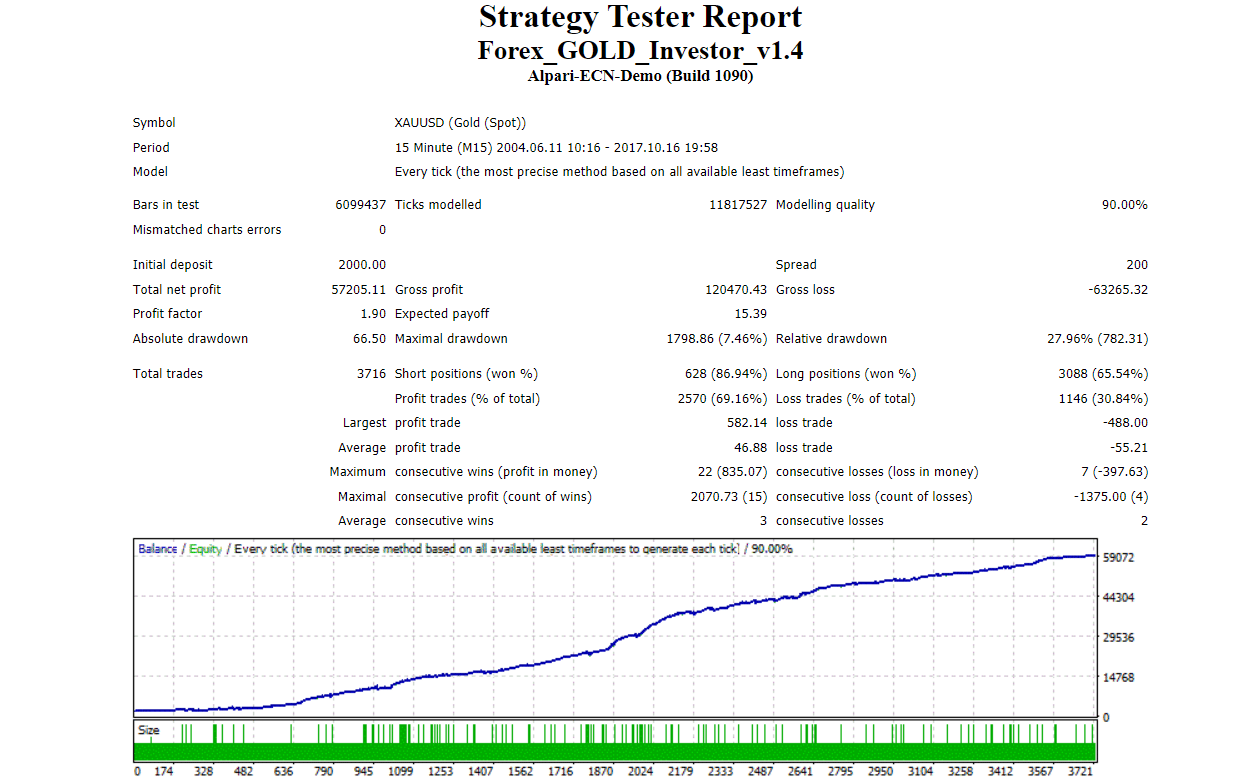 Backtesting data for XAU/USD