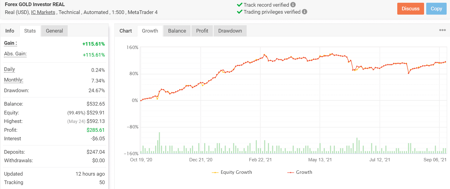 Growth chart for Forex Gold Investor