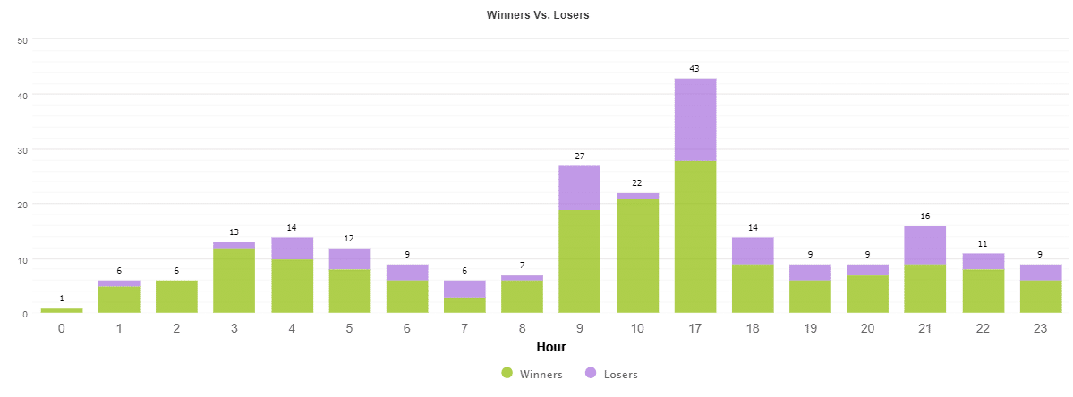 Grid Master Pro hourly activities
