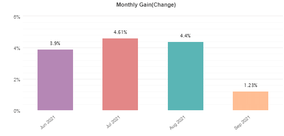 Monthly profits