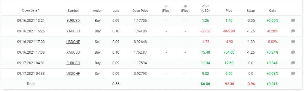 Performance of open trades