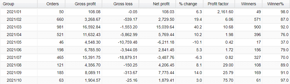 Monthly profits