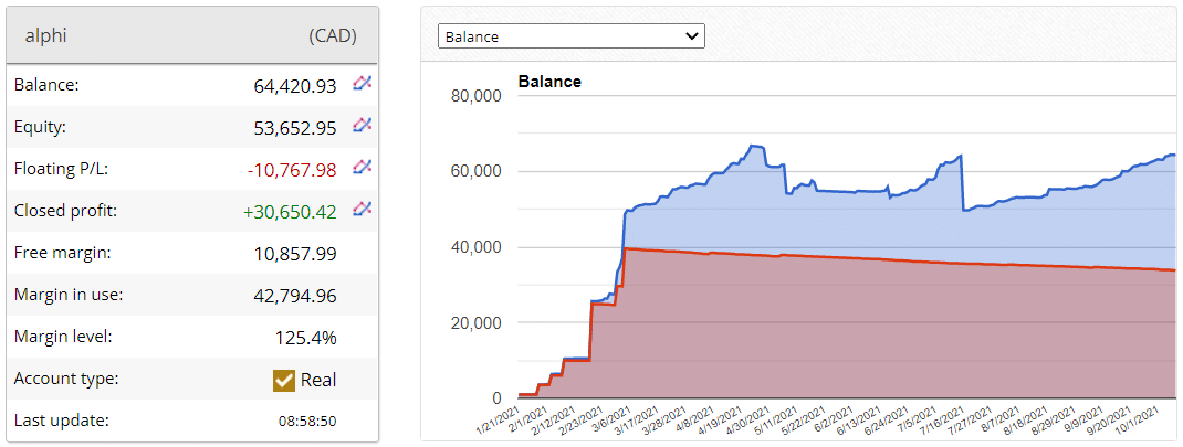 Alphi trading results