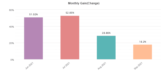 BuySellSeriesEA monthly profits