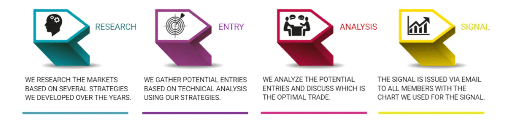 Working method of DDMarkets signals