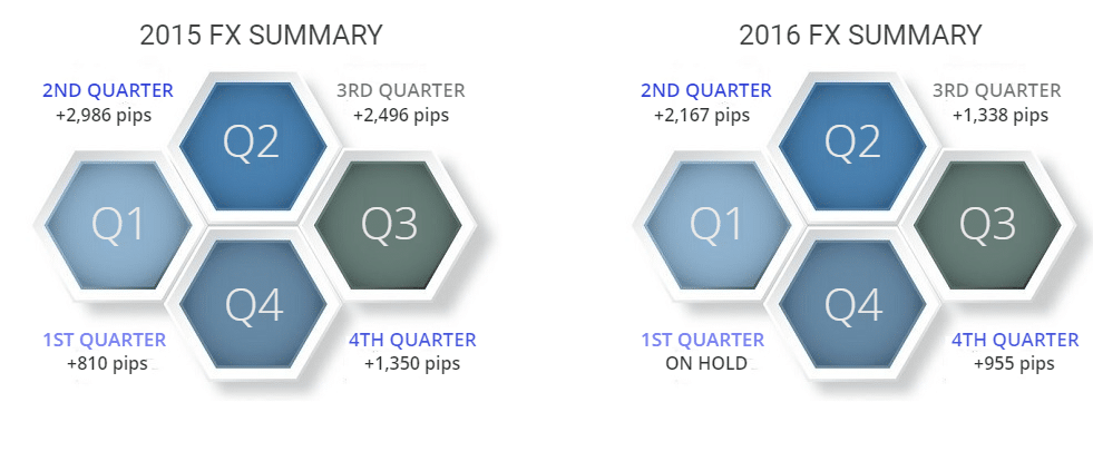 Trading performance of DDMarkets for 2015 and 2016