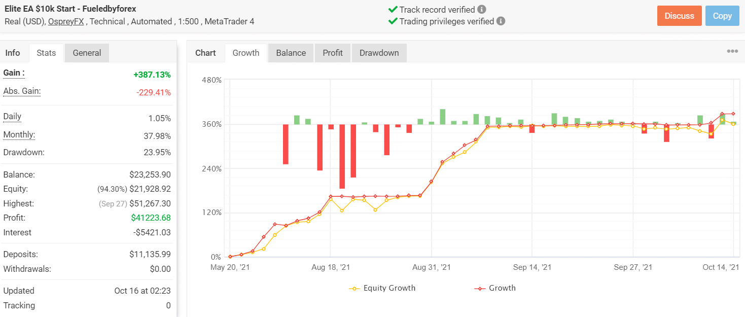 Growth chart of ELITE Automated Algorithm EA
