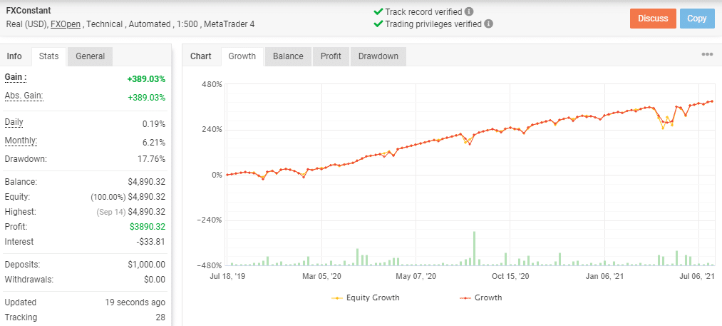 Growth curve showing performance of FXConstant