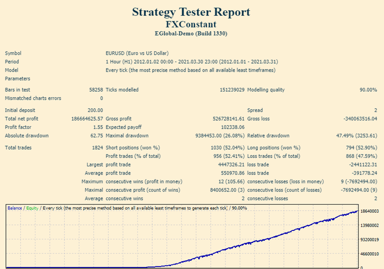 Backtesting report of FXConstant EA
