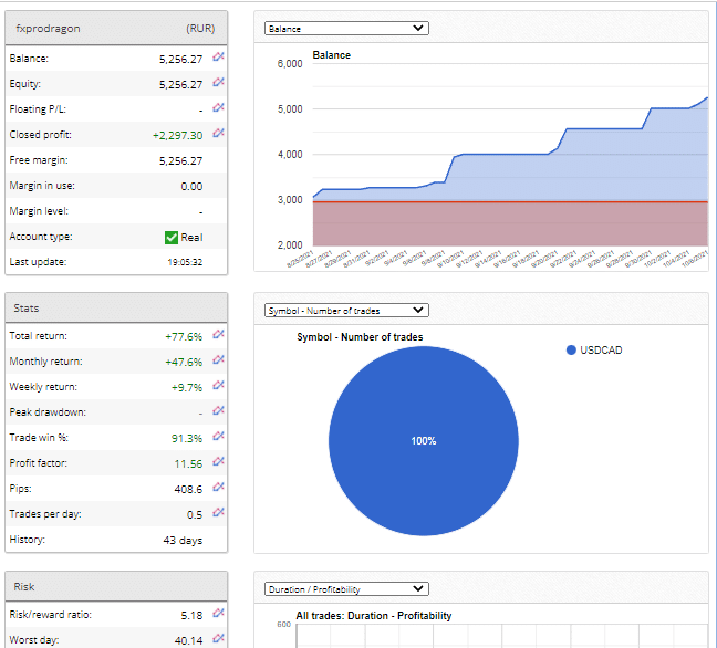 Real account trading stats from FXBlue site