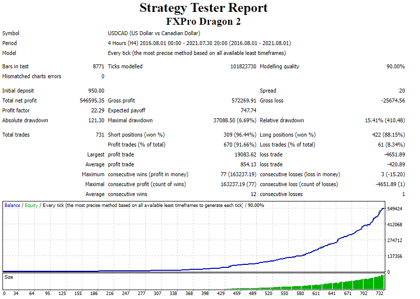 Backtesting report of FxPro Dragon