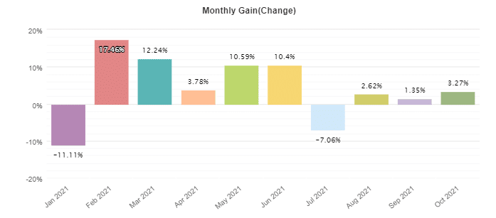 Monthly trading activities of NightVision EA