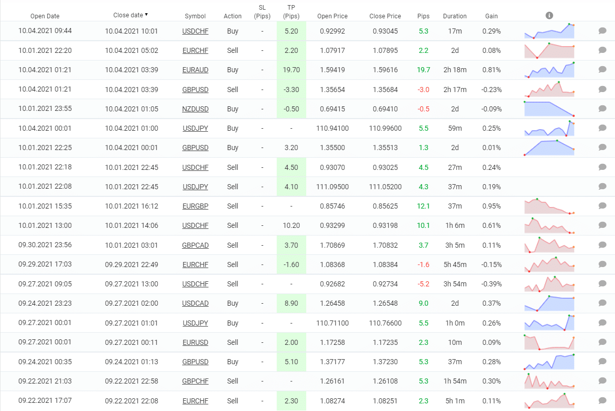 Closed orders by NightVision EA