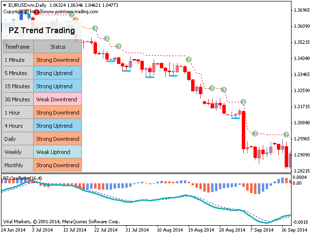 PZ Trend Trading example of the chart