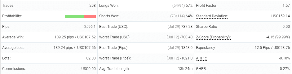 PZ Trend Trading results details