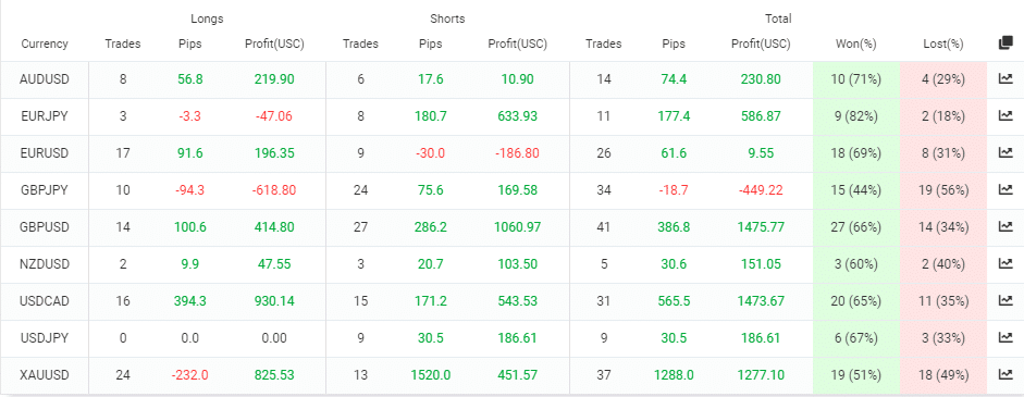 PZ Trend Trading currency pairs