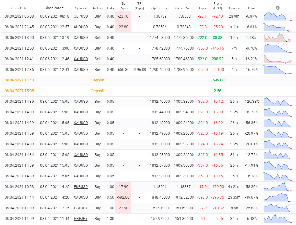 PZ Trend Trading closed orders