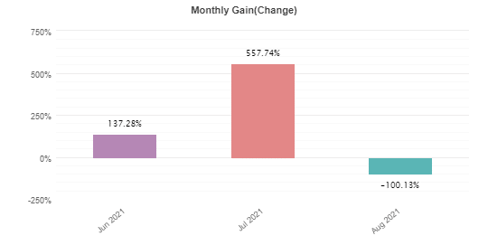 PZ Trend Trading monthly trading results