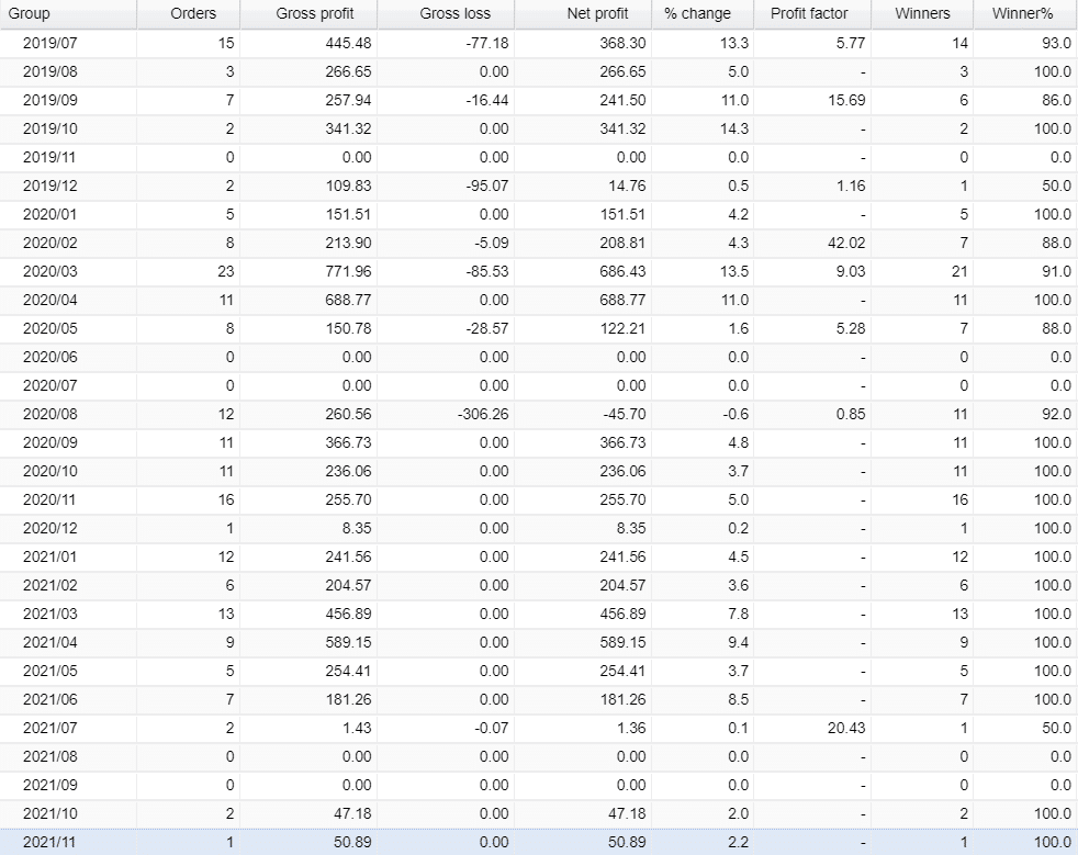 Agimat Trading System monthly profits