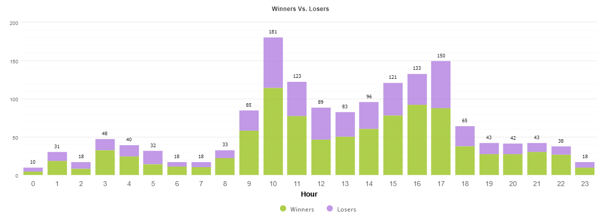 Dynamic EA hourly trading activities
