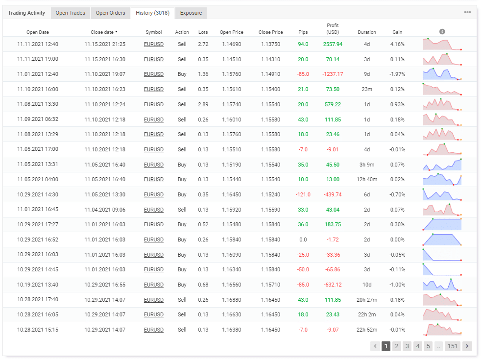 The trading history of the robot