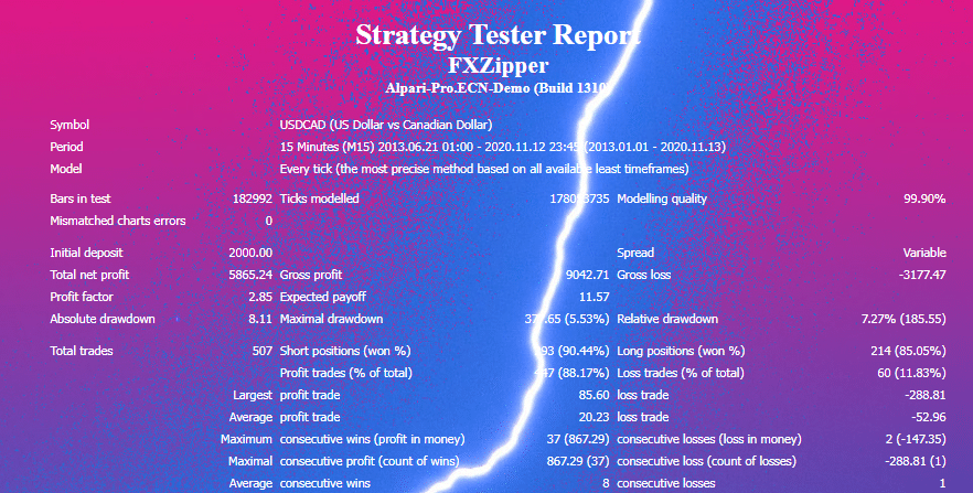 Backtest results