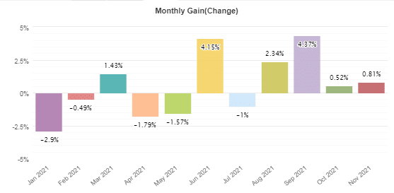 Monthly gains