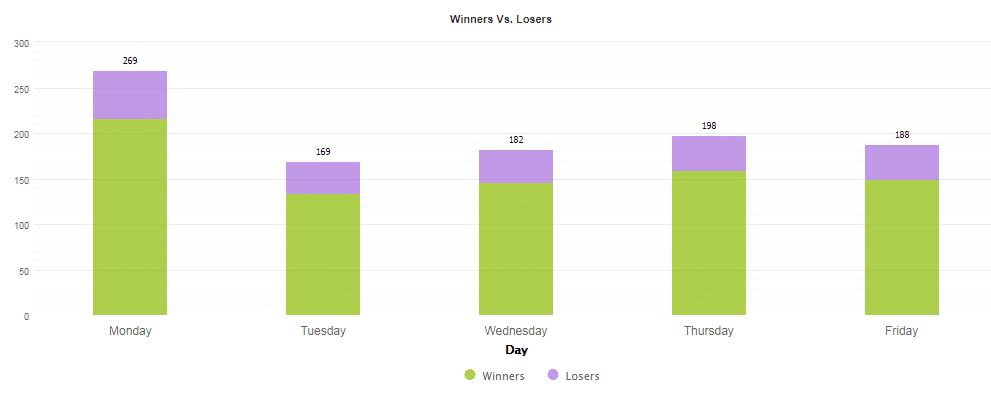 Number of trades completed daily