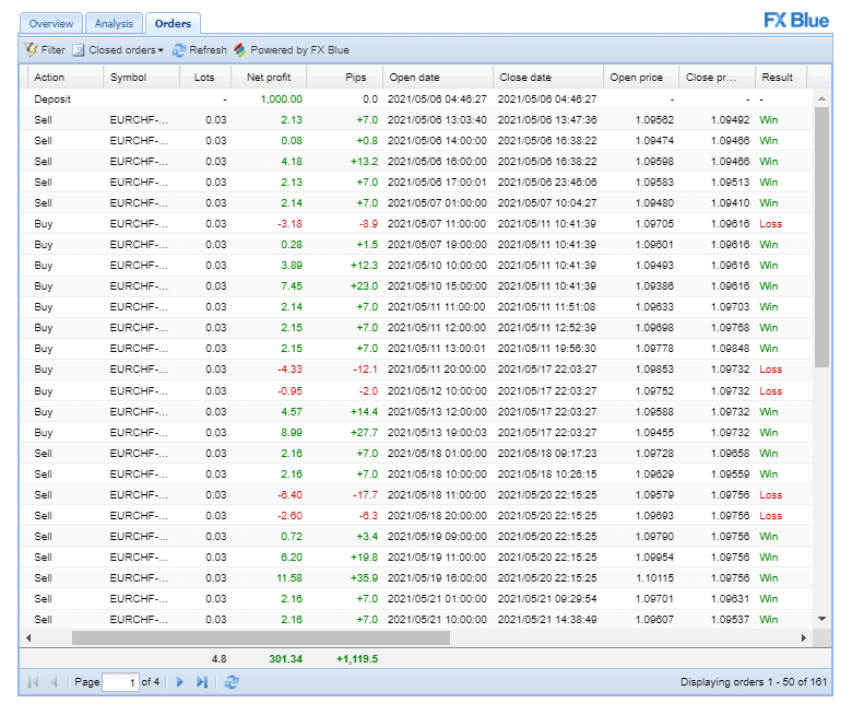 Trading history on FXBlue