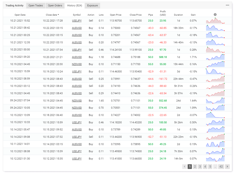 Trading history on Myfxbook