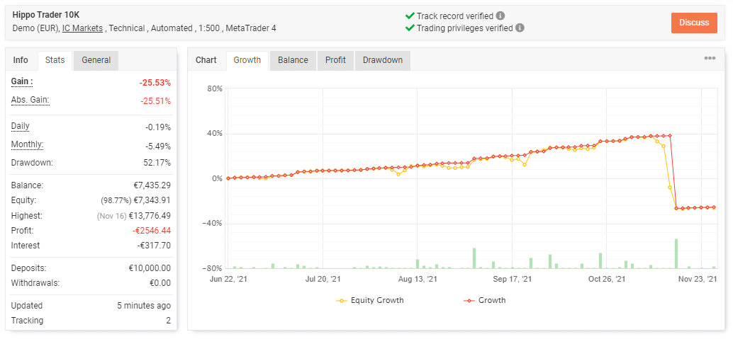 Growth curve of Hippo Trader Pro