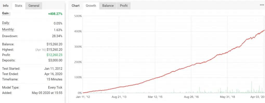 Backtesting results of Night Hawk