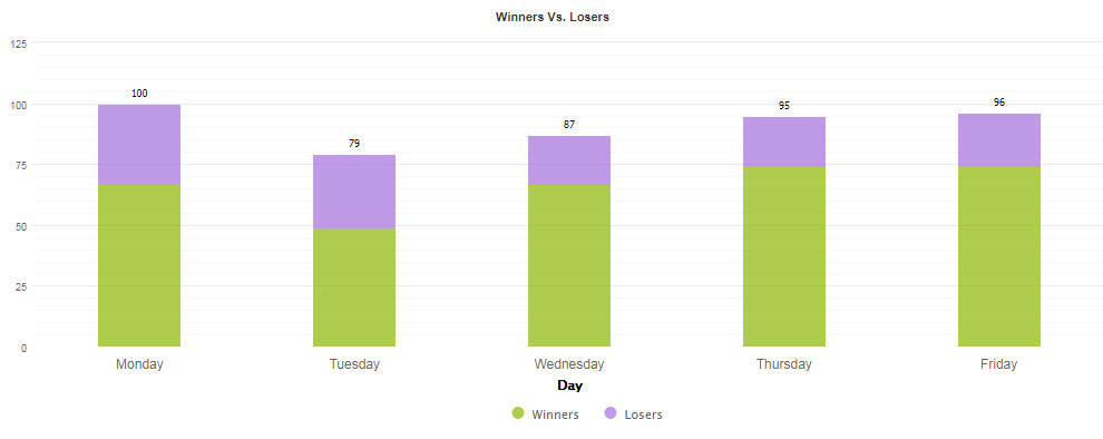 Number of daily trades