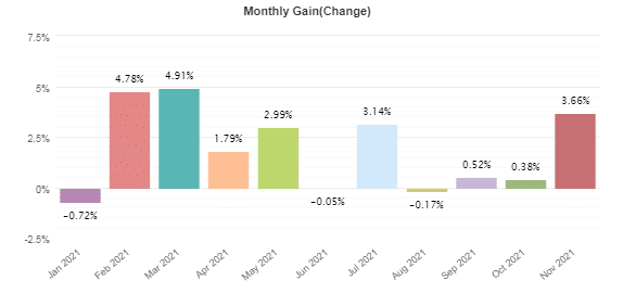 Monthly profits