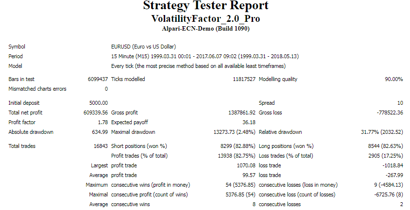 Backtest results for the EURUSD pair